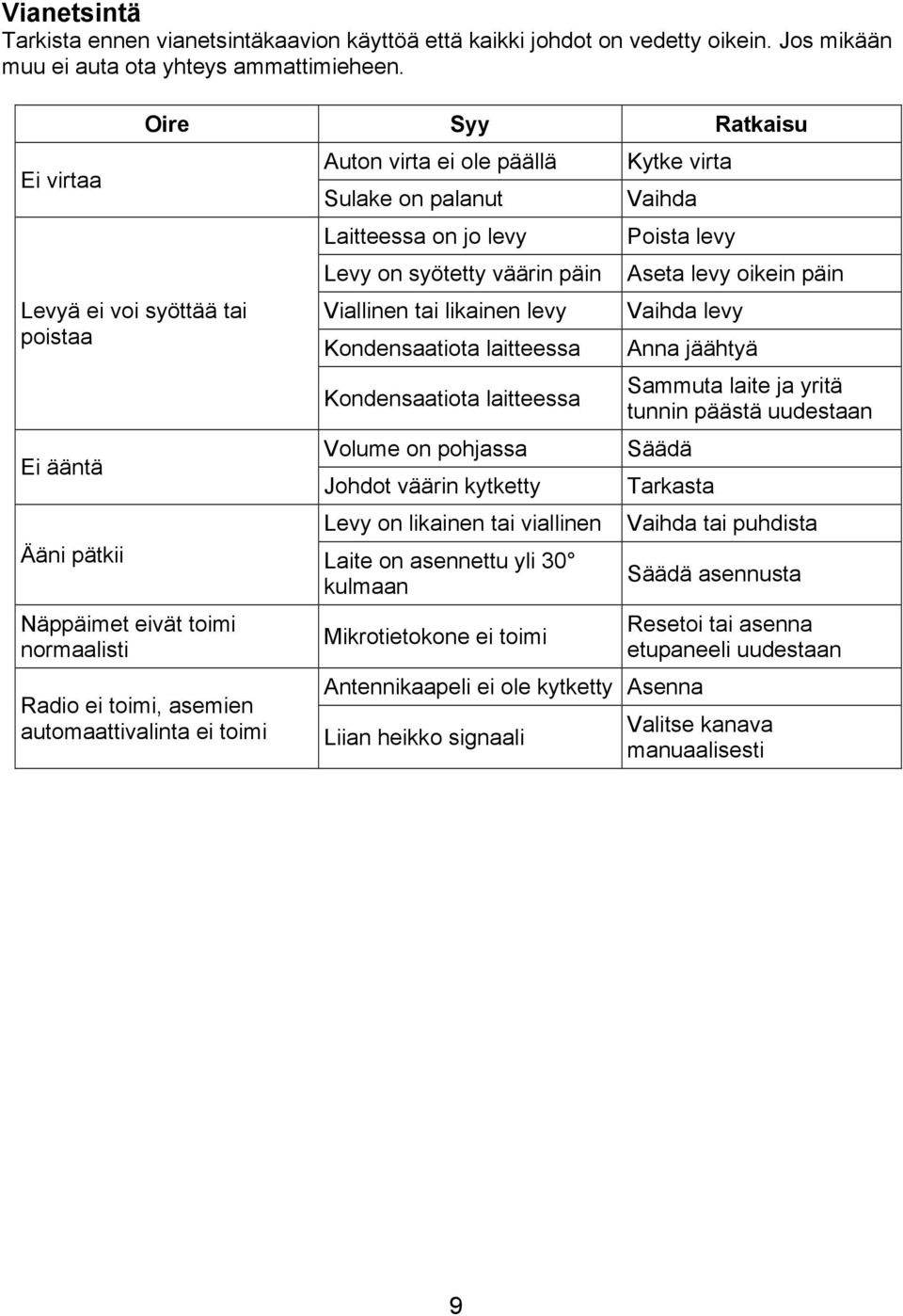 on palanut Laitteessa on jo levy Levy on syötetty väärin päin Viallinen tai likainen levy Kondensaatiota laitteessa Kondensaatiota laitteessa Volume on pohjassa Johdot väärin kytketty Levy on