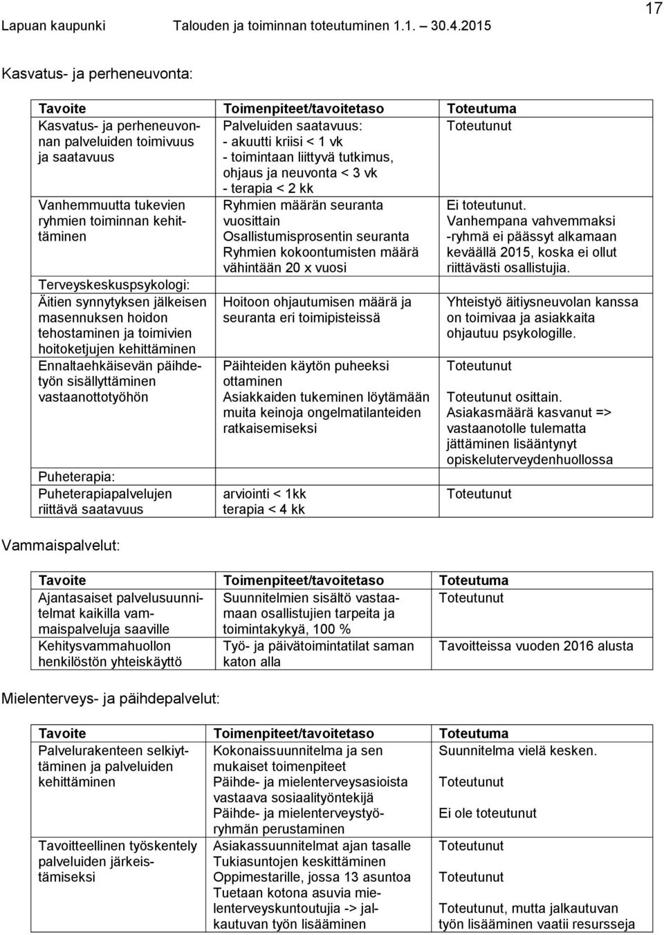 Ennaltaehkäisevän päih detyön sisällyttäminen vastaan ottotyöhön Puheterapia: Puheterapiapalvelujen riittävä saatavuus Vammaispalvelut: - terapia < 2 kk Ryhmien määrän seuranta vuosittain