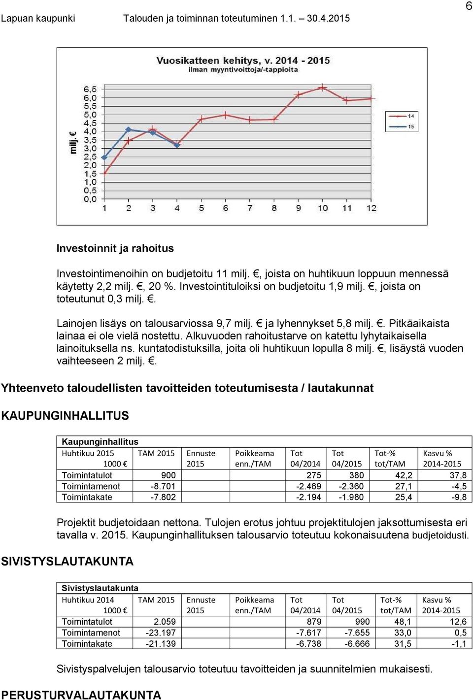 Alkuvuoden rahoitustarve on katettu lyhytaikaisella lainoituksella ns. kuntatodistuksilla, joita oli huhtikuun lopulla 8 milj., lisäystä vuoden vaihteeseen 2 milj.