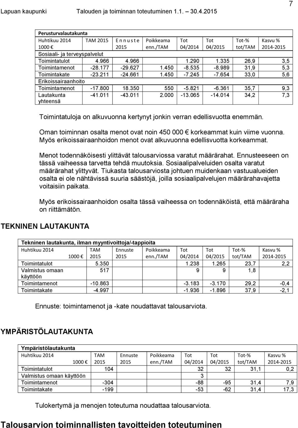 361 35,7 9,3 Lautakunta yhteensä -41.011-43.011 2.000-13.065-14.014 34,2 7,3 Toimintatuloja on alkuvuonna kertynyt jonkin verran edellisvuotta enemmän.