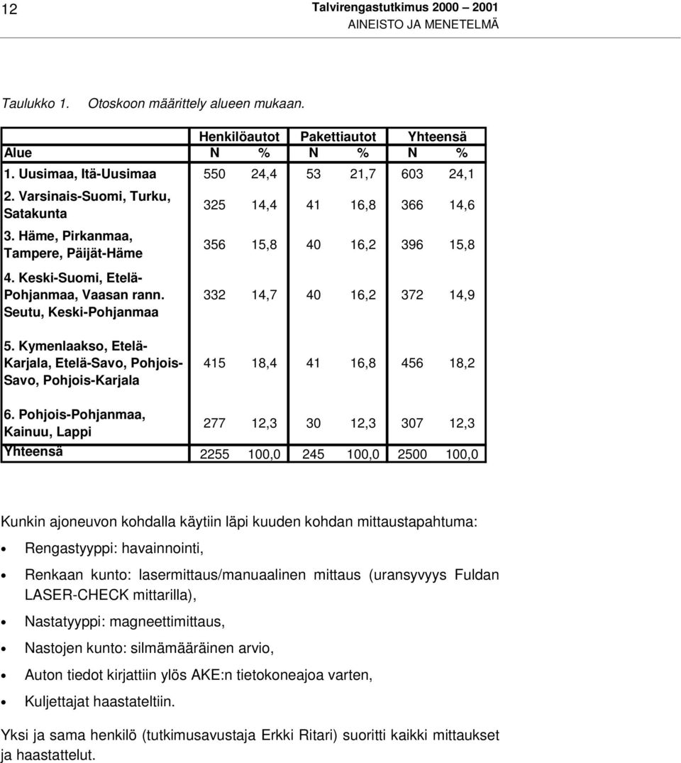 Keski-Suomi, Etelä- Pohjanmaa, Vaasan rann. Seutu, Keski-Pohjanmaa 332 14,7 40 16,2 372 14,9 5. Kymenlaakso, Etelä- Karjala, Etelä-Savo, Pohjois- Savo, Pohjois-Karjala 415 18,4 41 16,8 456 18,2 6.