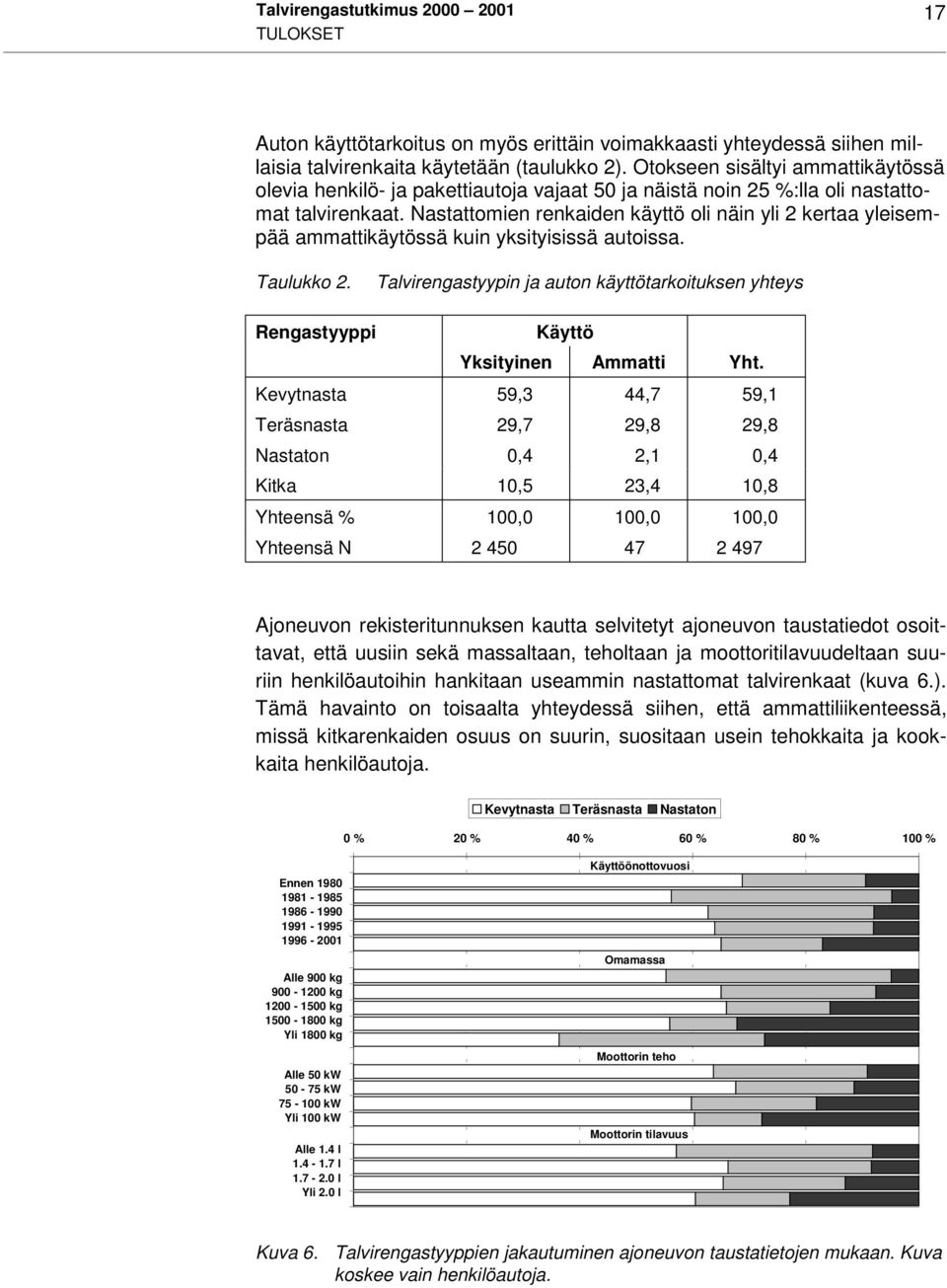 Nastattomien renkaiden käyttö oli näin yli 2 kertaa yleisempää ammattikäytössä kuin yksityisissä autoissa. Taulukko 2.