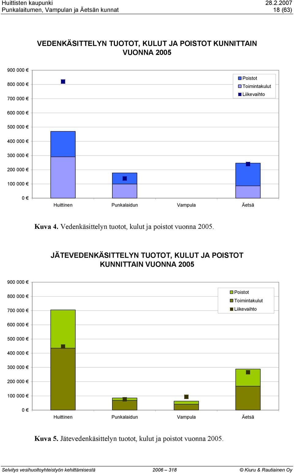Liikevaihto 600 000 500 000 400 000 300 000 200 000 100 000 0 Huittinen Punkalaidun Vampula Äetsä Kuva 4. Vedenkäsittelyn tuotot, kulut ja poistot vuonna 2005.