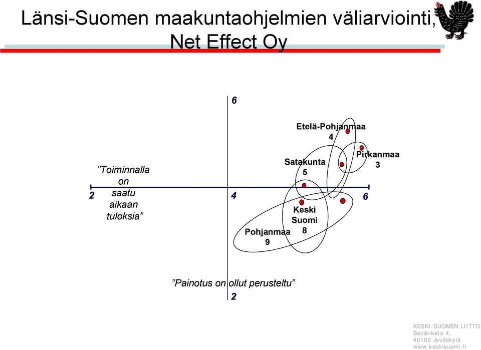 3 Toiminnalla 5 on 2 saatu 4 6 aikaan Keski