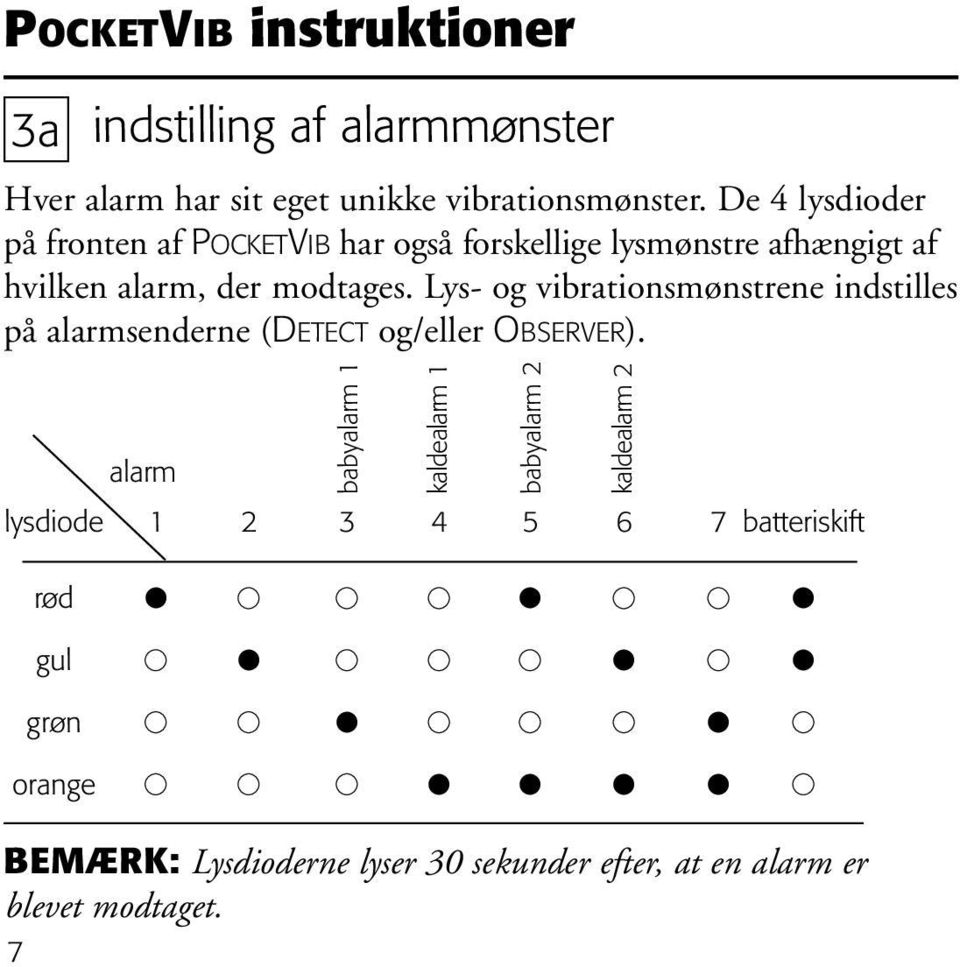 De 4 lysdioder på fronten af POCKETVIB har også forskellige lysmønstre afhængigt af hvilken alarm, der modtages.