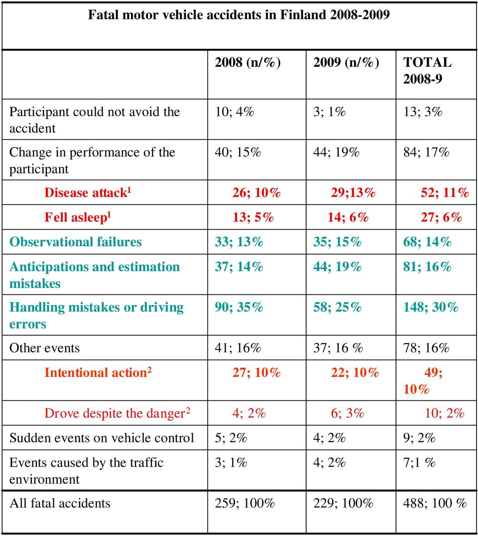 danger 2 Sudden events on vehicle control Events caused by the traffic environment All fatal accidents 10; 4% 40; 15% Disease attack 1 26; 10% 29;13% 52; 11% Fell asleep 1 13; 5% 14; 6%