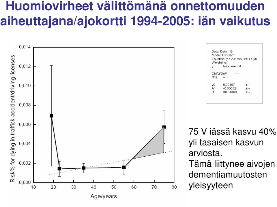 75 V iässä kasvu 40% yli tasaisen kasvun