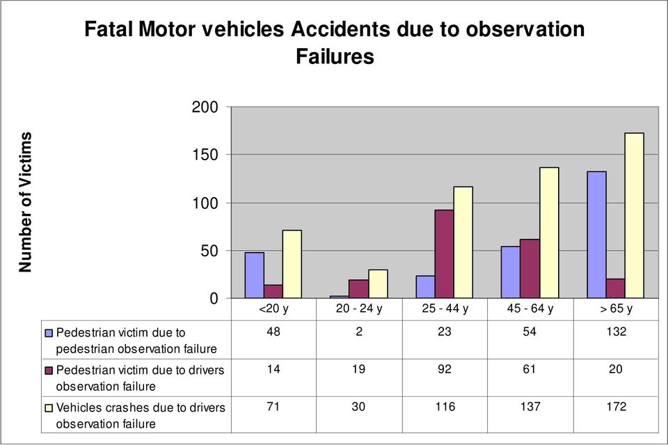 due to drivers observation failure Vehicles crashes due to drivers observation