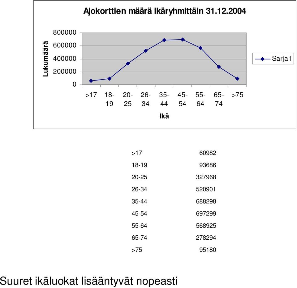 26-34 35-44 45-54 55-64 65-74 >75 Ikä >17 18-19 20-25 26-34 35-44 45-54