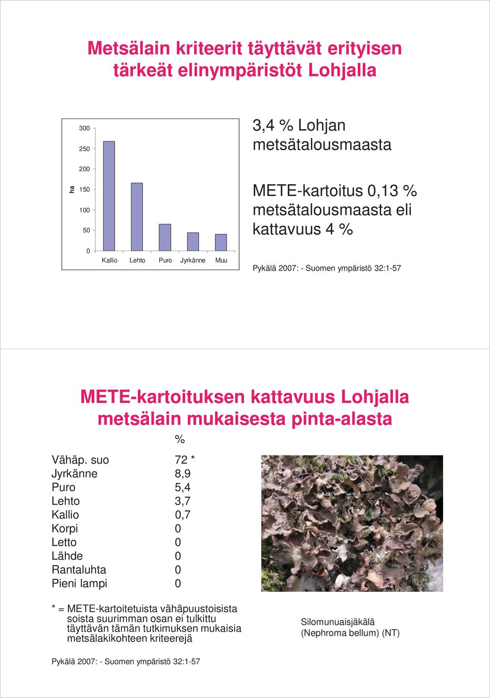 mukaisesta pinta-alasta % Vähäp.