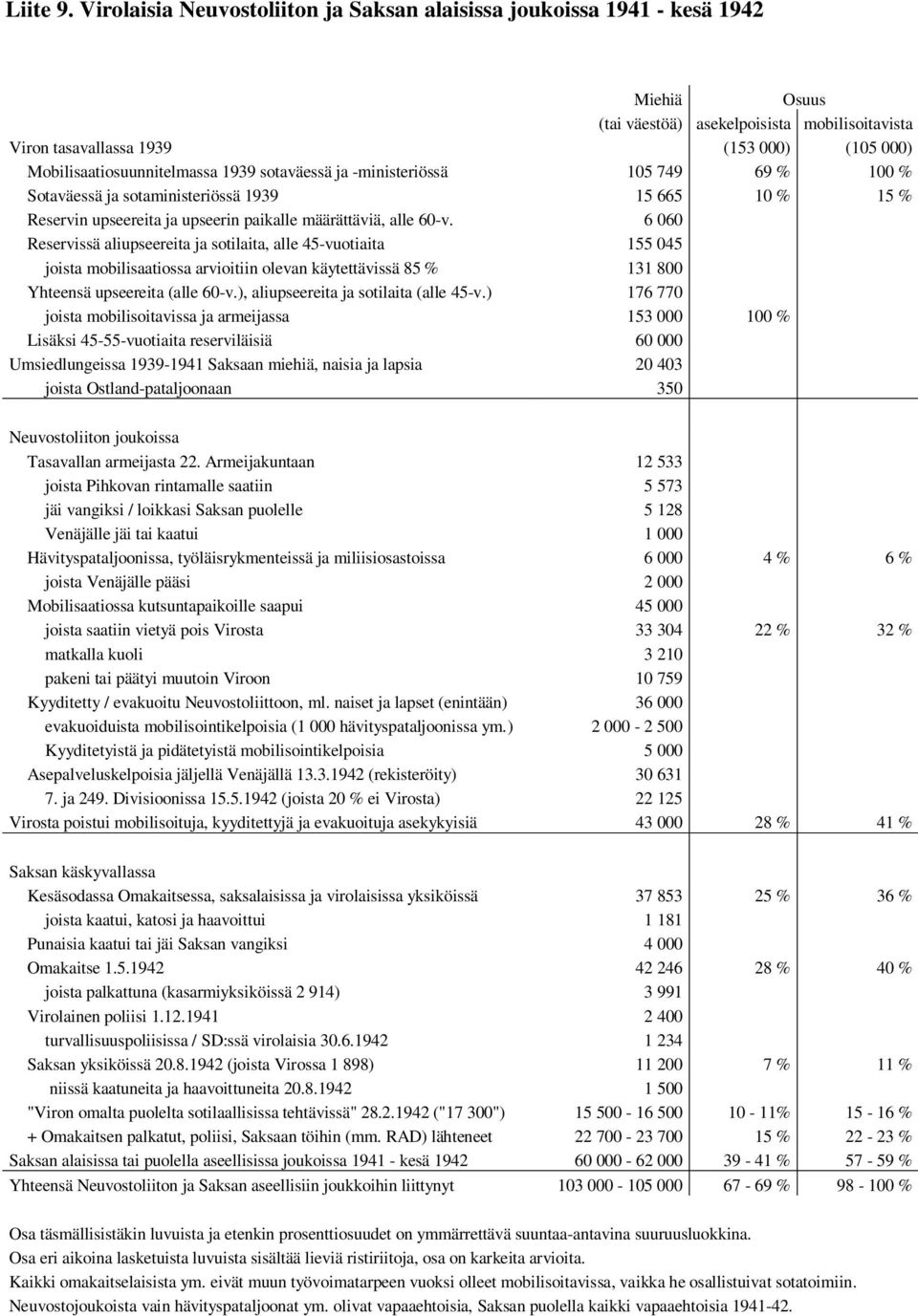 Mobilisaatiosuunnitelmassa 1939 sotaväessä ja -ministeriössä 105 749 69 % 100 % Sotaväessä ja sotaministeriössä 1939 15 665 10 % 15 % Reservin upseereita ja upseerin paikalle määrättäviä, alle 60-v.