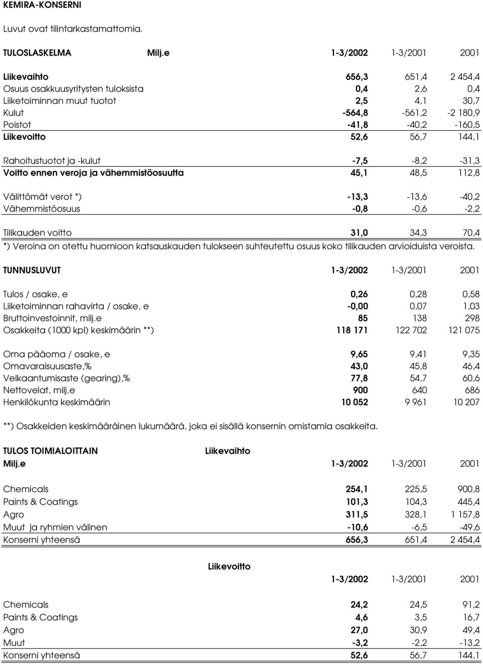 Liikevoitto 52,6 56,7 144,1 Rahoitustuotot ja kulut 7,5 8,2 31,3 Voitto ennen veroja ja vähemmistöosuutta 45,1 48,5 112,8 Välittömät verot *) 13,3 13,6 40,2 Vähemmistöosuus 0,8 0,6 2,2 Tilikauden