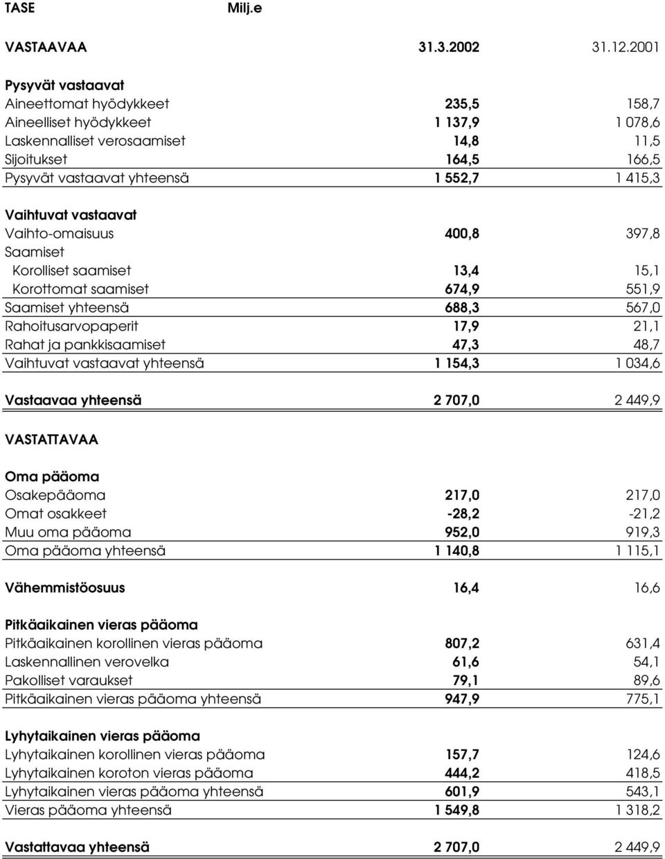 415,3 Vaihtuvat vastaavat Vaihtoomaisuus 400,8 397,8 Saamiset Korolliset saamiset 13,4 15,1 Korottomat saamiset 674,9 551,9 Saamiset yhteensä 688,3 567,0 Rahoitusarvopaperit 17,9 21,1 Rahat ja