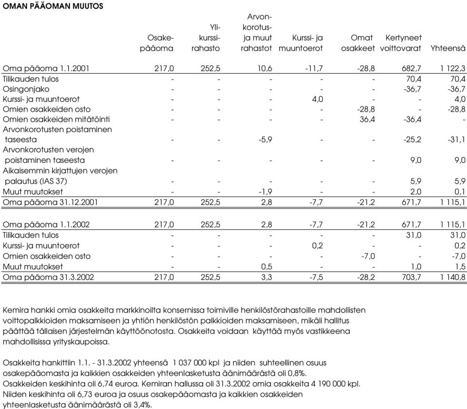 Arvonkorotusten poistaminen taseesta Arvonkorotusten verojen poistaminen taseesta Aikaisemmin kirjattujen verojen palautus (IAS 37) Muut muutokset 5,9 1,9 25,2 9,0 5,9 2,0 31,1 9,0 5,9 0,1 Oma pääoma