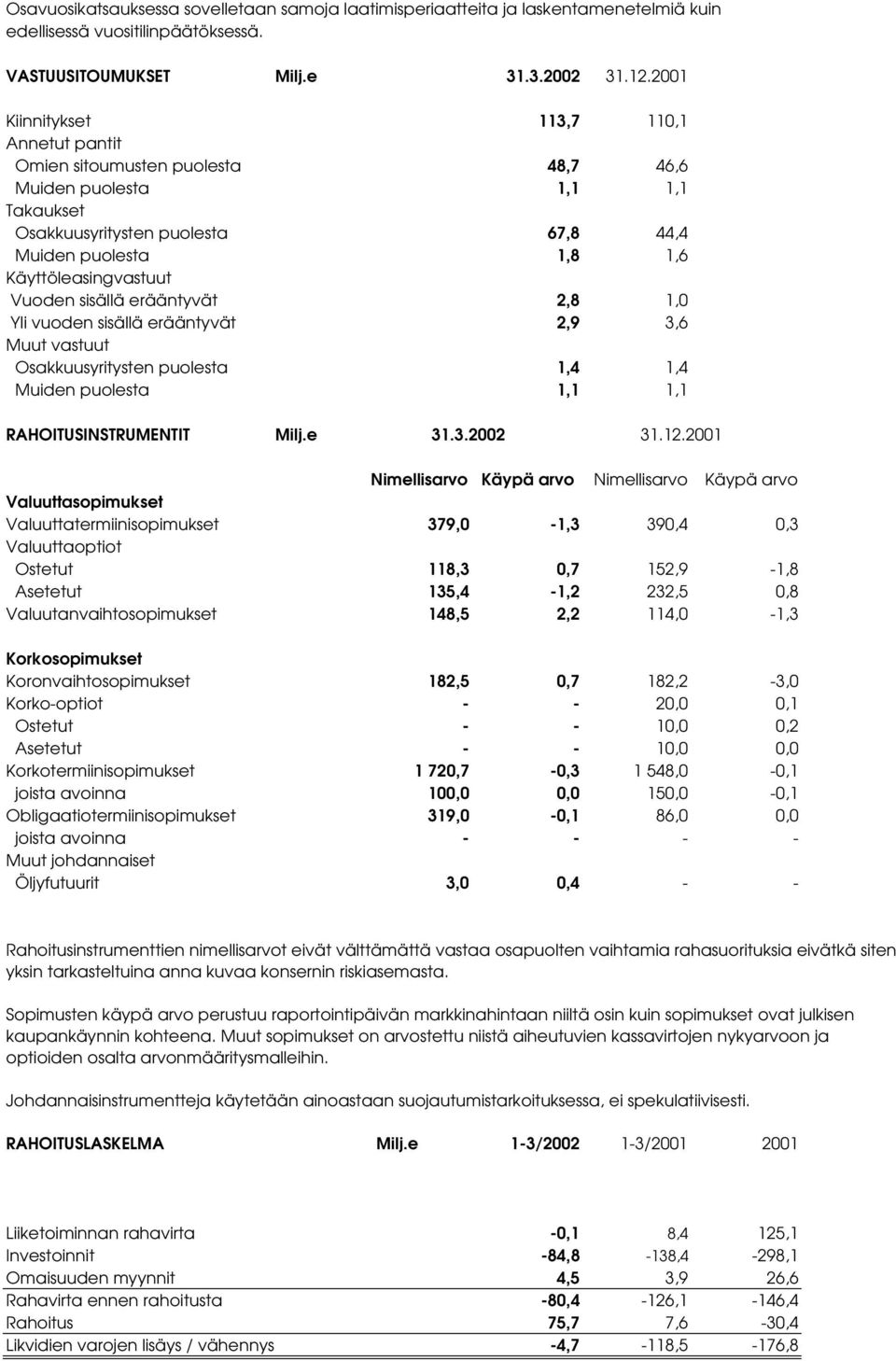 Vuoden sisällä erääntyvät 2,8 1,0 Yli vuoden sisällä erääntyvät 2,9 3,6 Muut vastuut Osakkuusyritysten puolesta 1,4 1,4 Muiden puolesta 1,1 1,1 RAHOITUSINSTRUMENTIT Milj.e 31.3.2002 31.12.