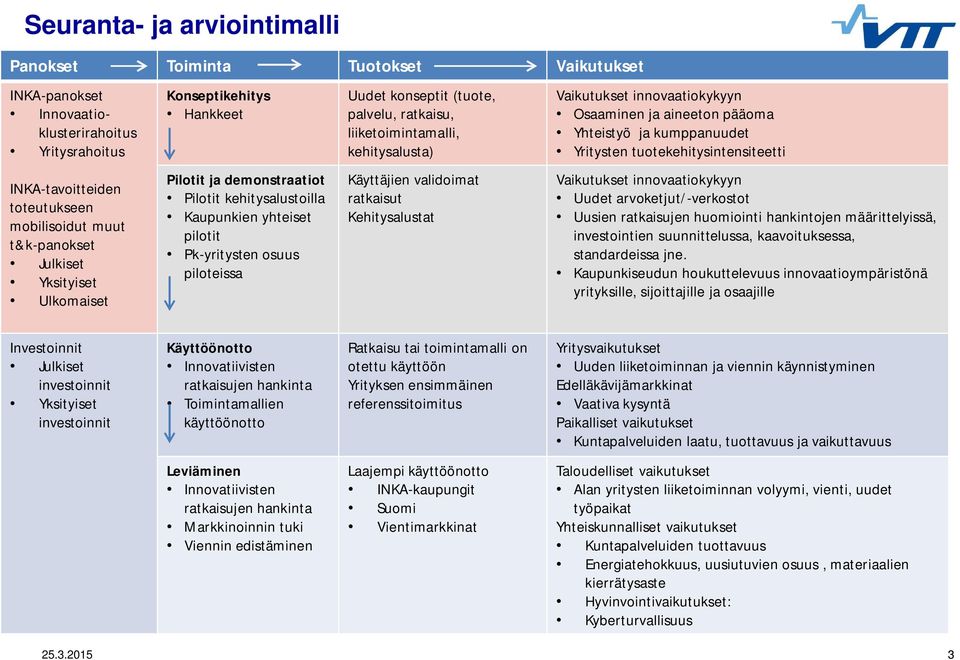 liiketoimintamalli, kehitysalusta) Käyttäjien validoimat ratkaisut Kehitysalustat Vaikutukset innovaatiokykyyn Osaaminen ja aineeton pääoma Yhteistyö ja kumppanuudet Yritysten