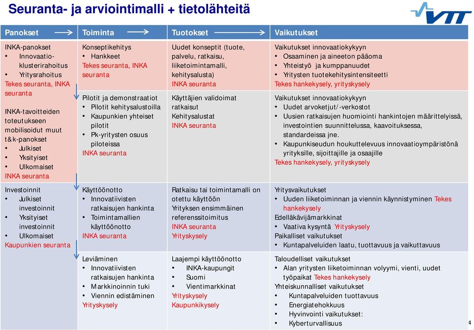 seuranta Pilotit ja demonstraatiot Pilotit kehitysalustoilla Kaupunkien yhteiset pilotit Pk-yritysten osuus piloteissa Käyttöönotto Innovatiivisten ratkaisujen hankinta Toimintamallien käyttöönotto