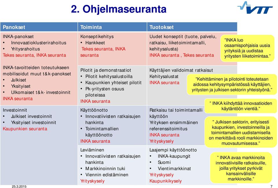 INKA-tavoitteiden toteutukseen mobilisoidut muut t&k-panokset Julkiset Yksityiset Ulkomaiset t&k- investoinnit Investoinnit Julkiset investoinnit Yksityiset investoinnit Kaupunkien seuranta Pilotit