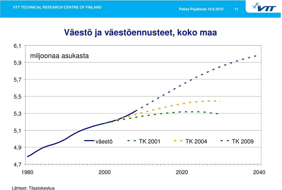 5,9 miljoonaa asukasta 5,7 5,5 5,3 5,1 4,9