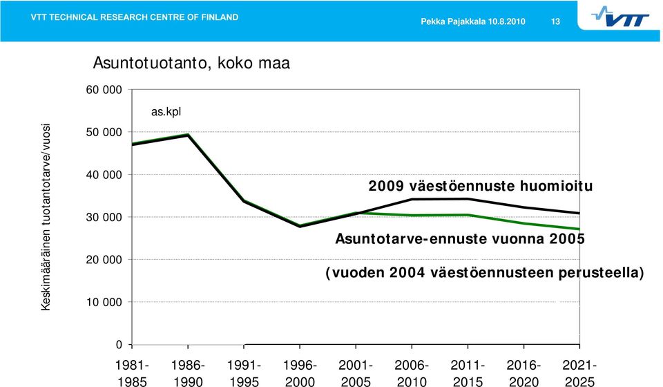 väestöennuste huomioitu Asuntotarve-ennuste vuonna 2005 (vuoden 2004