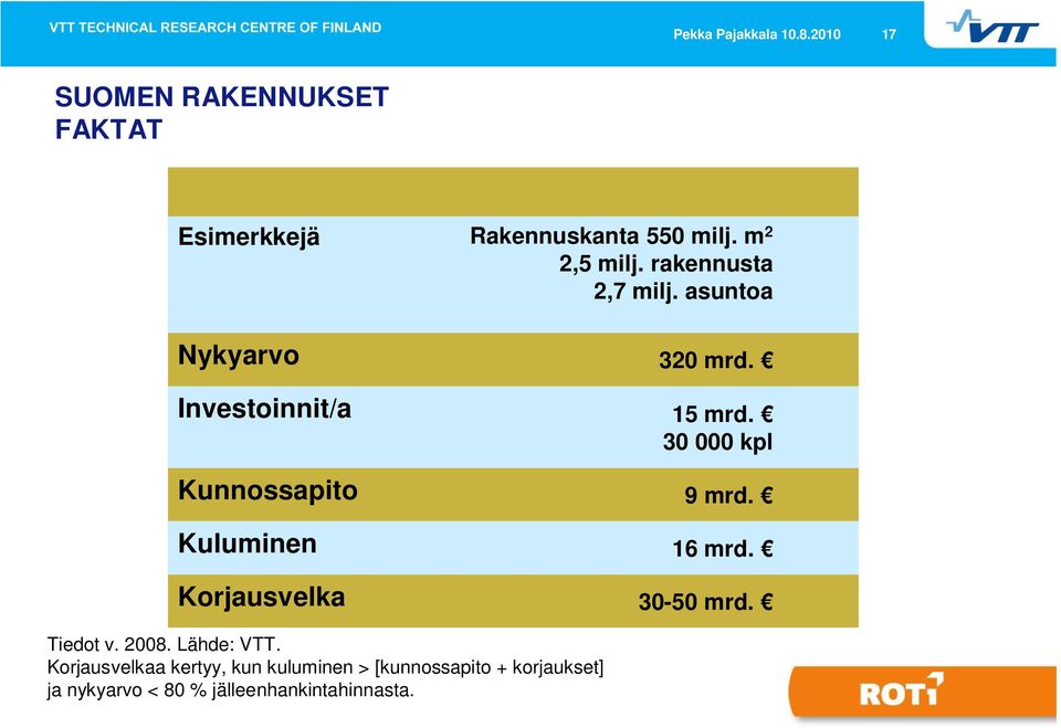 30 000 kpl Kunnossapito 9 mrd. Kuluminen 16 mrd. Korjausvelka 30-50 mrd. Tiedot v. 2008.