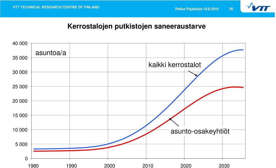 40 000 35 000 30 000 asuntoa/a kaikki kerrostalot