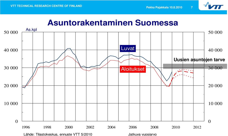 Aloitukset Uusien asuntojen tarve 30 000 20 000 20 000 10 000 10 000