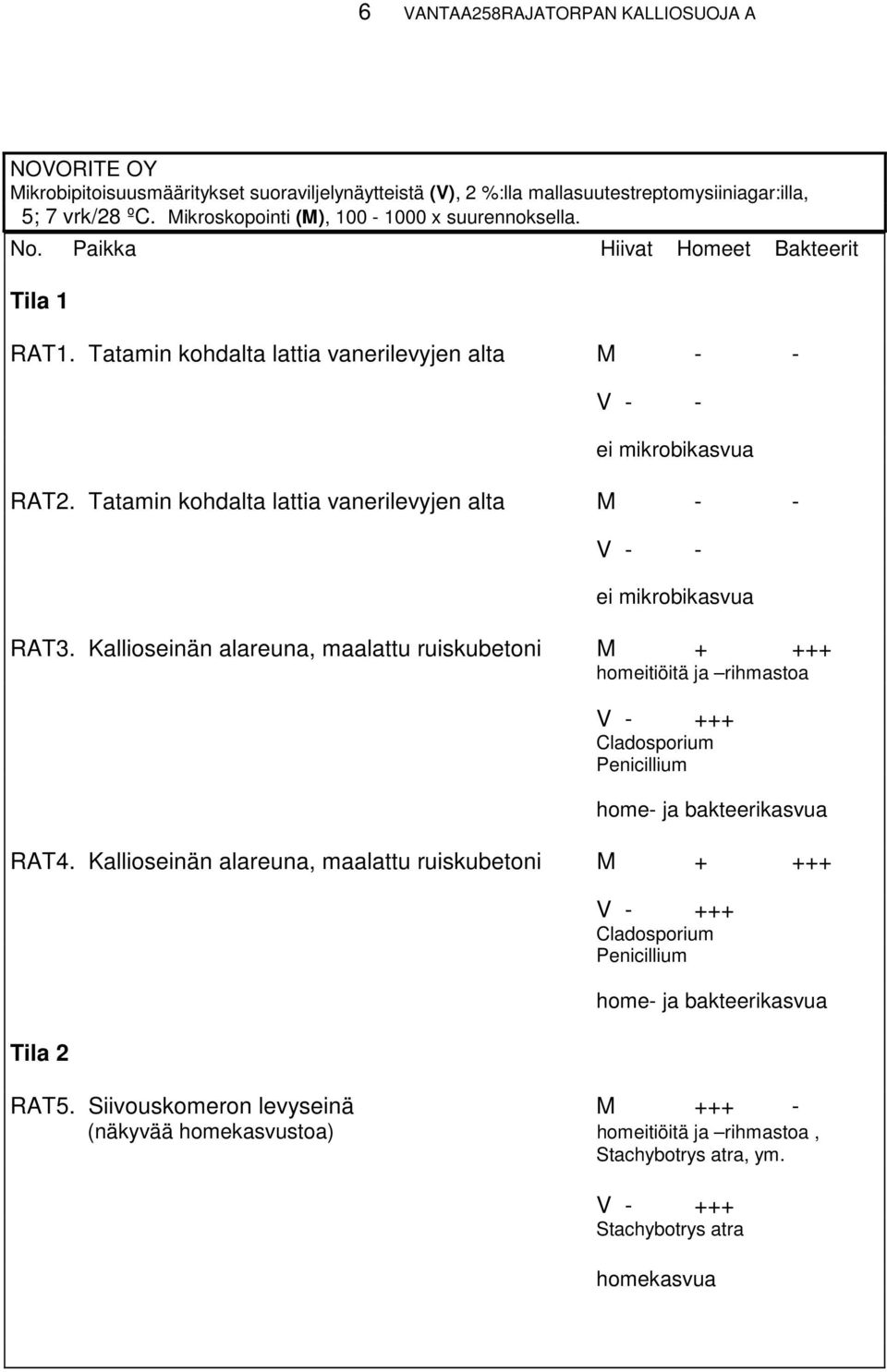 Tatamin kohdalta lattia vanerilevyjen alta M - - V - - ei mikrobikasvua RAT3. Kallioseinän alareuna, maalattu ruiskubetoni M + +++ homeitiöitä ja rihmastoa RAT4.