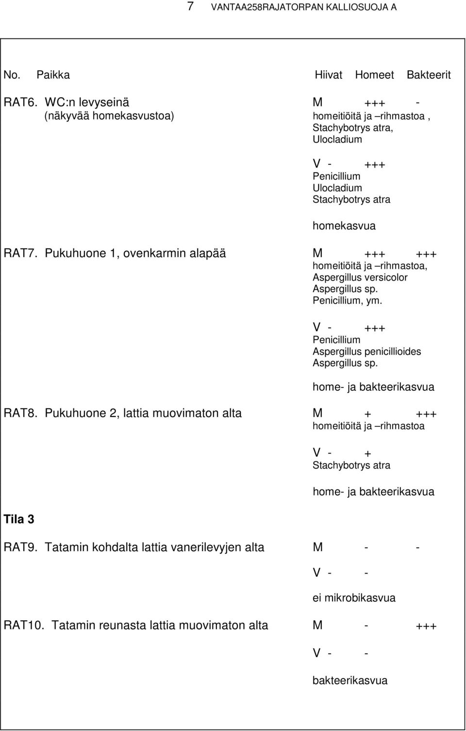 Pukuhuone 1, ovenkarmin alapää M +++ +++ homeitiöitä ja rihmastoa, Aspergillus versicolor Aspergillus sp., ym. Aspergillus penicillioides Aspergillus sp. RAT8.