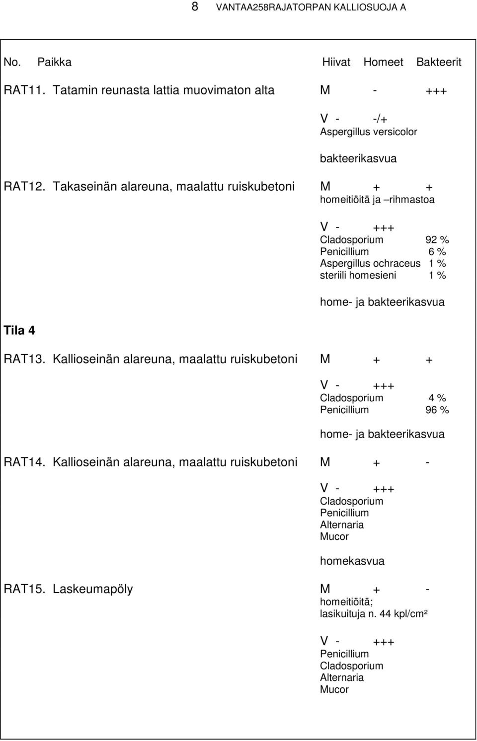 Takaseinän alareuna, maalattu ruiskubetoni M + + homeitiöitä ja rihmastoa Tila 4 92 % 6 % Aspergillus ochraceus 1 % steriili homesieni 1