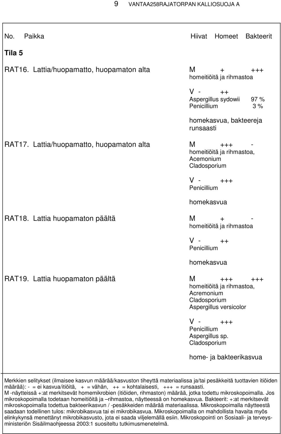 Lattia/huopamatto, huopamaton alta M +++ - homeitiöitä ja rihmastoa, Acemonium homekasvua RAT18. Lattia huopamaton päältä M + - homeitiöitä ja rihmastoa V - ++ homekasvua RAT19.