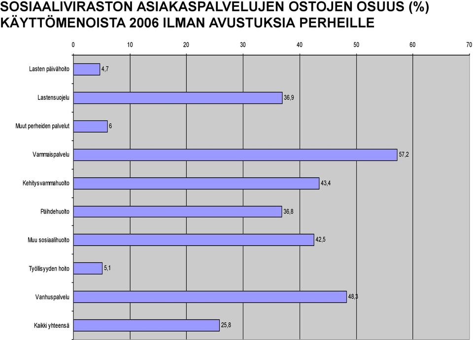 Muut perheiden palvelut 6 Vammaispalvelu 57,2 Kehitysvammahuolto 43,4 Päihdehuolto