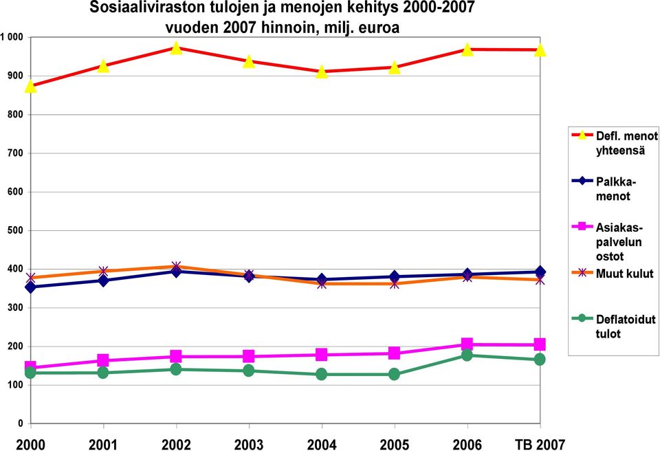 menot yhteensä Palkkamenot Asiakaspalvelun ostot Muut kulut 300