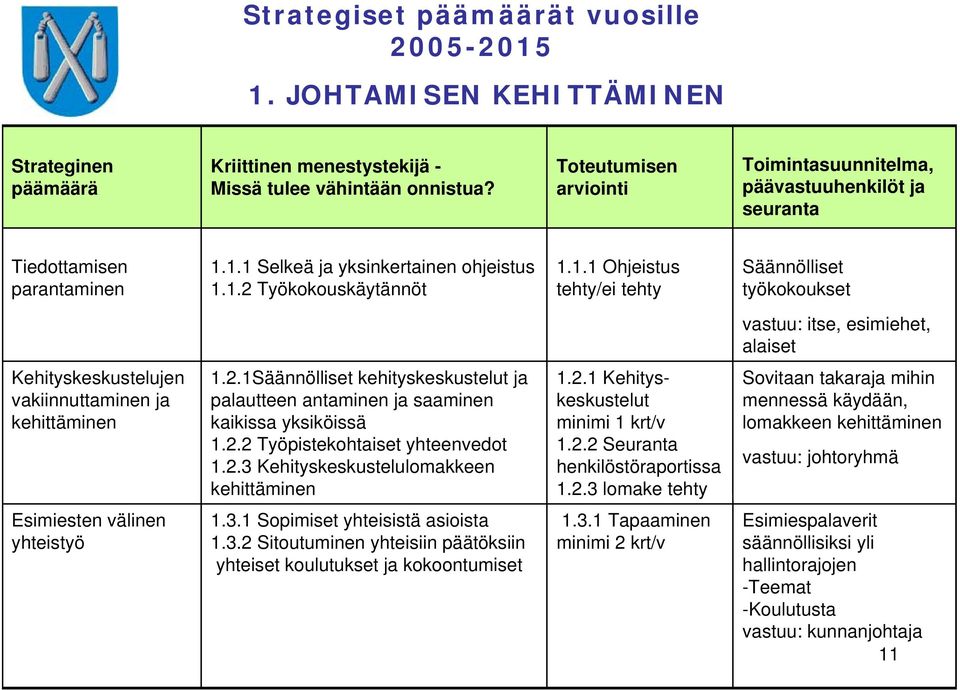 1.1 Selkeä ja yksinkertainen ohjeistus 1.1.2 Työkokouskäytännöt 1.1.1 Ohjeistus tehty/ei tehty Säännölliset työkokoukset vastuu: itse, esimiehet, alaiset Kehityskeskustelujen vakiinnuttaminen ja kehittäminen 1.