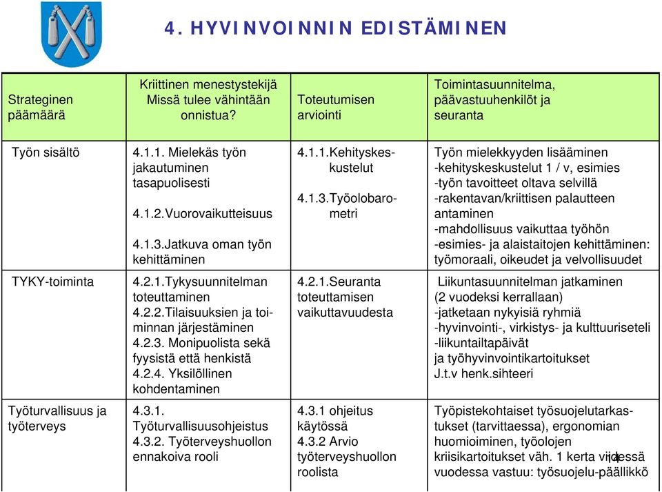 Jatkuva oman työn kehittäminen 4.1.1.Kehityskeskustelut 4.1.3.