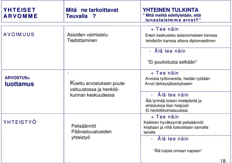 arvostuksen puute valtuustossa ja henkilökunnan keskuudessa Pelisäännöt Päävastuualueiden yhteistyö Ei puukotusta selkään Arvosta työtovereita, heidän työtään Arvot