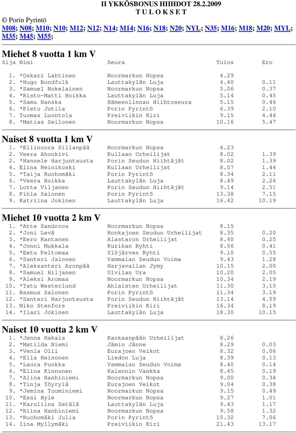 *Oskari Lahtinen Noormarkun Nopsa 4.29 2. *Hugo Bondfolk Lauttakylän Luja 4.40 0.11 3. *Samuel Nokelainen Noormarkun Nopsa 5.06 0.37 4. *Risto-Matti Hoikka Lauttakylän Luja 5.14 0.45 5.