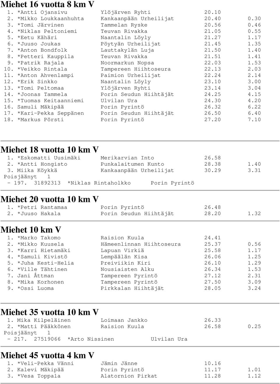 *Petteri Kauppila Teuvan Rivakka 21.51 1.41 9. *Patrik Rajala Noormarkun Nopsa 22.03 1.53 10. *Veikko Rintala Tampereen Hiihtoseura 22.13 2.03 11. *Anton Ahvenlampi Paimion Urheilijat 22.24 2.14 12.