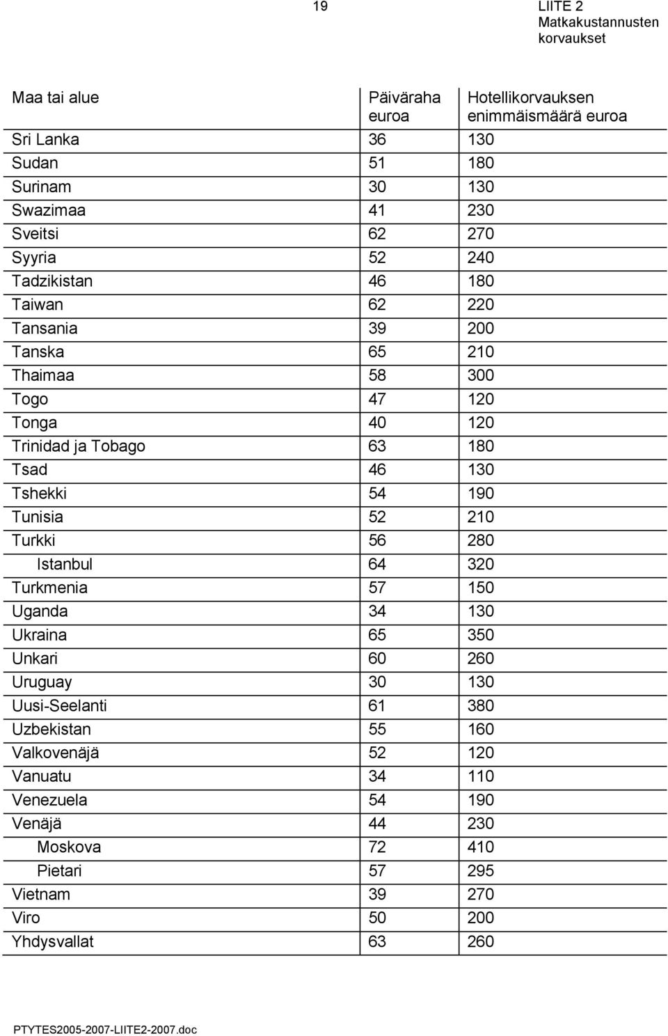 280 Istanbul 64 320 Turkmenia 57 150 Uganda 34 130 Ukraina 65 350 Unkari 60 260 Uruguay 30 130 Uusi-Seelanti 61 380 Uzbekistan 55 160 Valkovenäjä 52 120