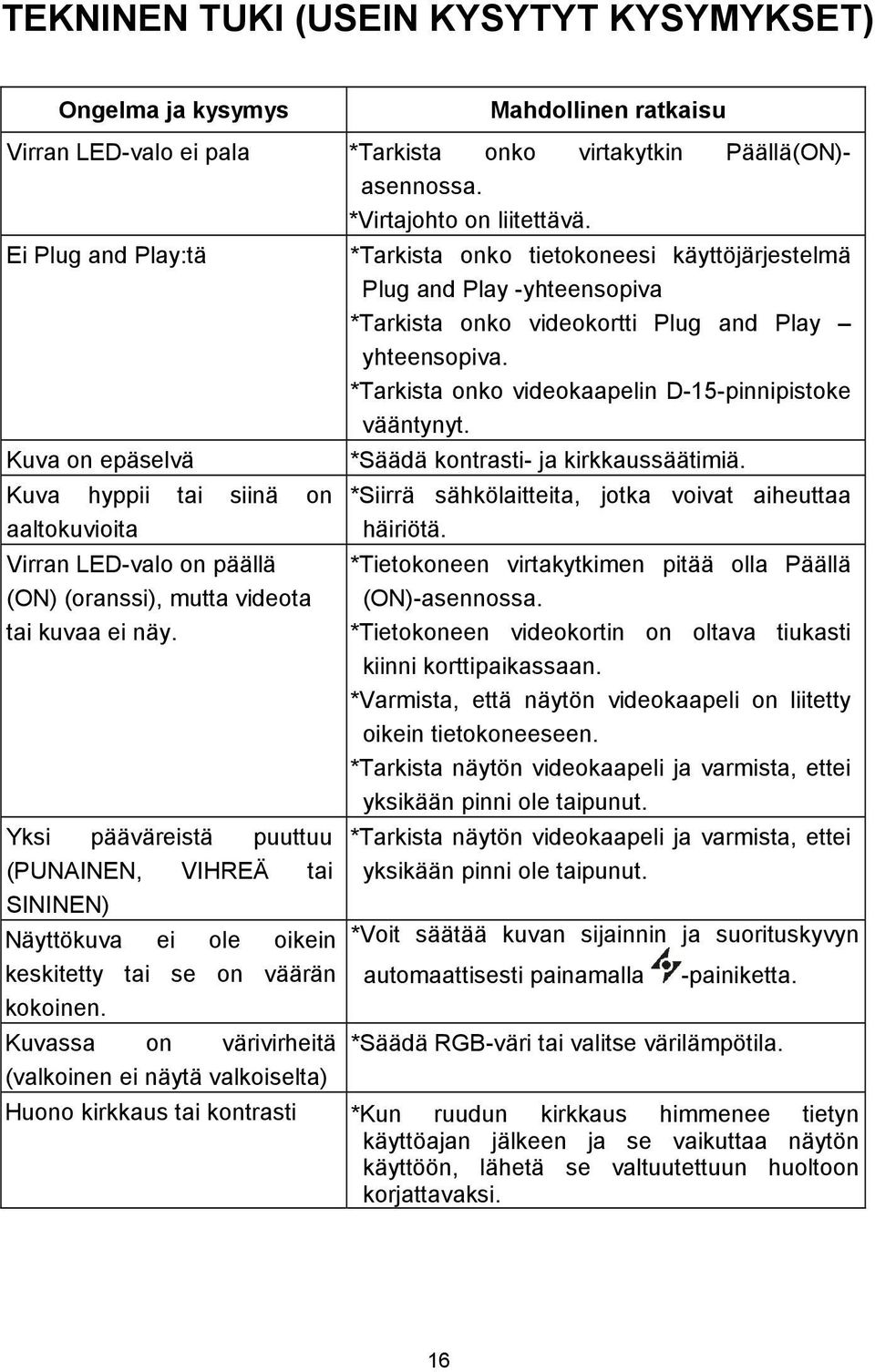 *Tarkista onko videokaapelin D-15-pinnipistoke vääntynyt. Kuva on epäselvä *Säädä kontrasti- ja kirkkaussäätimiä.