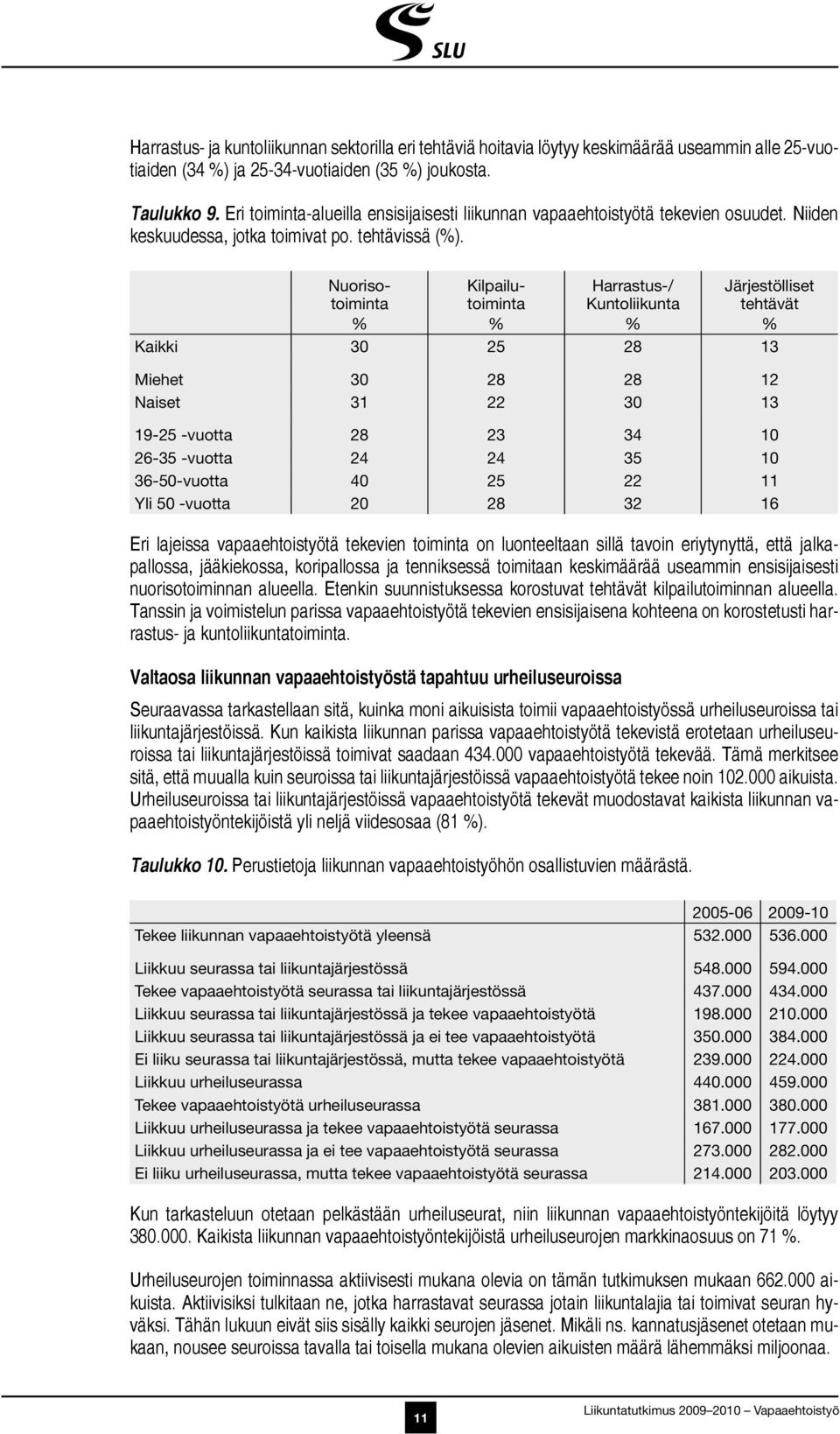 Nuorisotoiminta Kilpailutoiminta Harrastus-/ Kuntoliikunta Järjestölliset tehtävät % % % % Kaikki 30 25 28 13 Miehet 30 28 28 12 Naiset 31 22 30 13 19-25 -vuotta 28 23 34 10 26-35 -vuotta 24 24 35 10