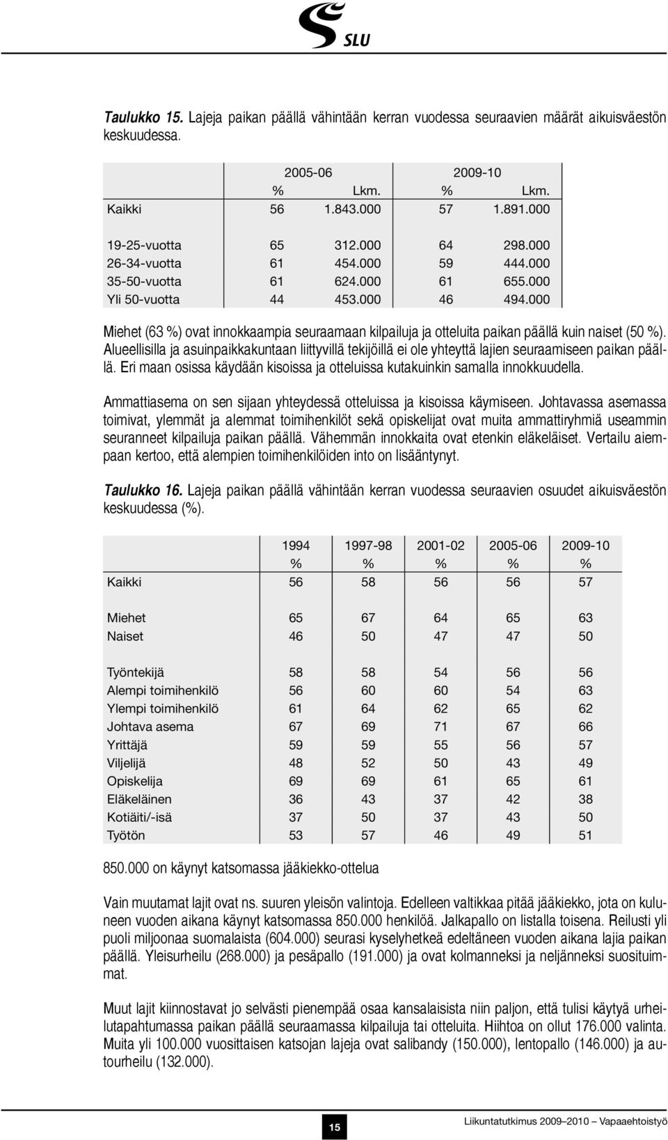 000 Miehet (63 %) ovat innokkaampia seuraamaan kilpailuja ja otteluita paikan päällä kuin naiset (50 %).