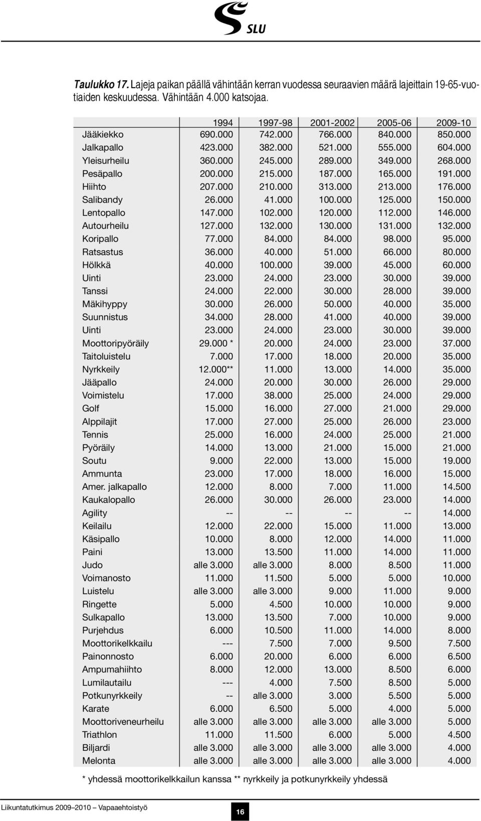 000 Hiihto 207.000 210.000 313.000 213.000 176.000 Salibandy 26.000 41.000 100.000 125.000 150.000 Lentopallo 147.000 102.000 120.000 112.000 146.000 Autourheilu 127.000 132.000 130.000 131.000 132.000 Koripallo 77.