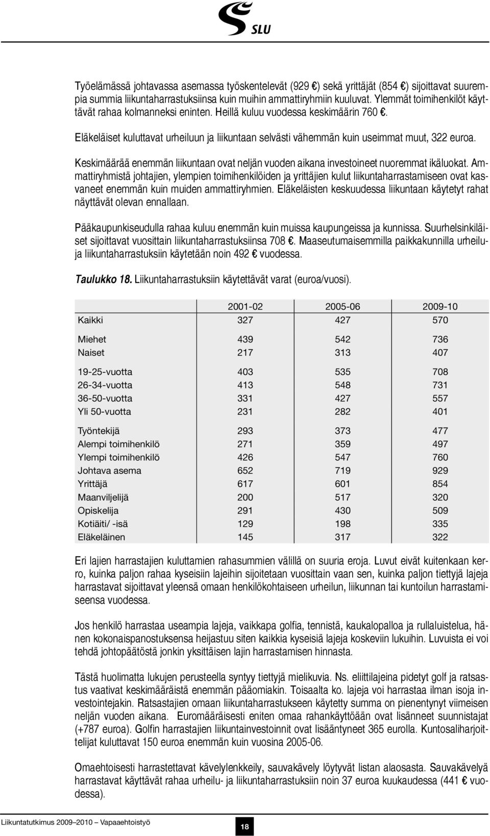 Keskimäärää enemmän liikuntaan ovat neljän vuoden aikana investoineet nuoremmat ikäluokat.