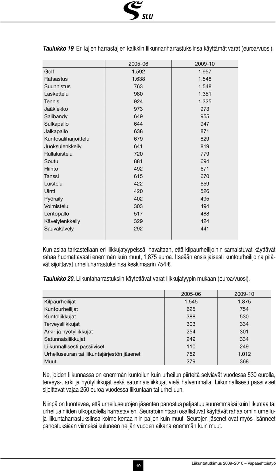 325 Jääkiekko 973 973 Salibandy 649 955 Sulkapallo 644 947 Jalkapallo 638 871 Kuntosaliharjoittelu 679 829 Juoksulenkkeily 641 819 Rullaluistelu 720 779 Soutu 881 694 Hiihto 492 671 Tanssi 615 670