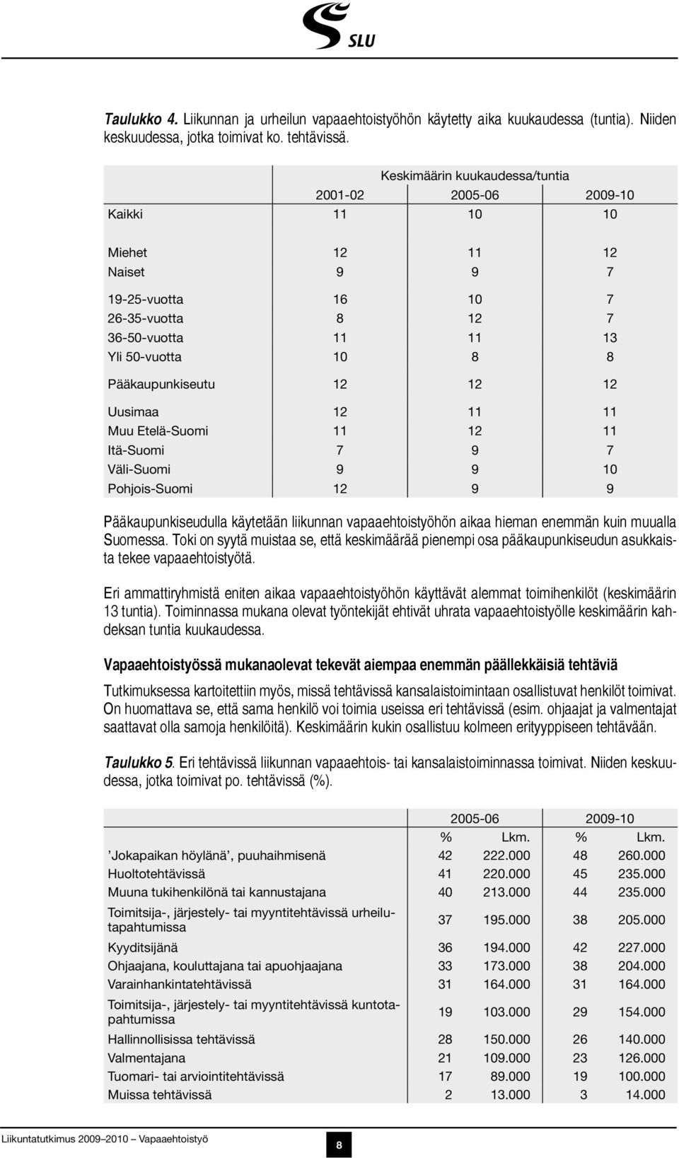 Pääkaupunkiseutu 12 12 12 Uusimaa 12 11 11 Muu Etelä-Suomi 11 12 11 Itä-Suomi 7 9 7 Väli-Suomi 9 9 10 Pohjois-Suomi 12 9 9 Pääkaupunkiseudulla käytetään liikunnan vapaaehtoistyöhön aikaa hieman