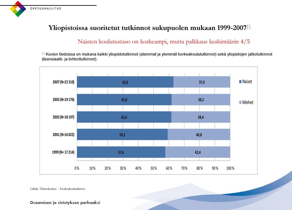 (lisensiaatti- ja tohtoritutkinnot).