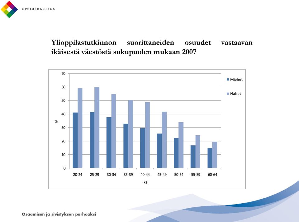 2007 70 60 50 Miehet Naiset % 40 30 20 10 0
