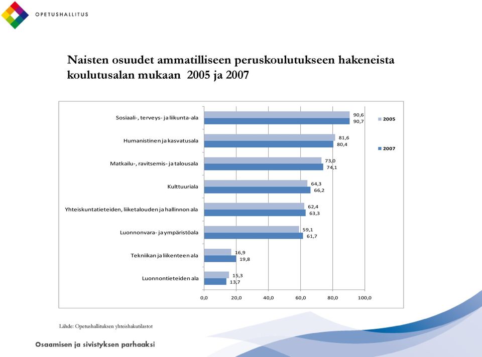 64,3 66,2 Yhteiskuntatieteiden, liiketalouden ja hallinnon ala 62,4 63,3 Luonnonvara- ja ympäristöala 59,1 61,7 Tekniikan ja