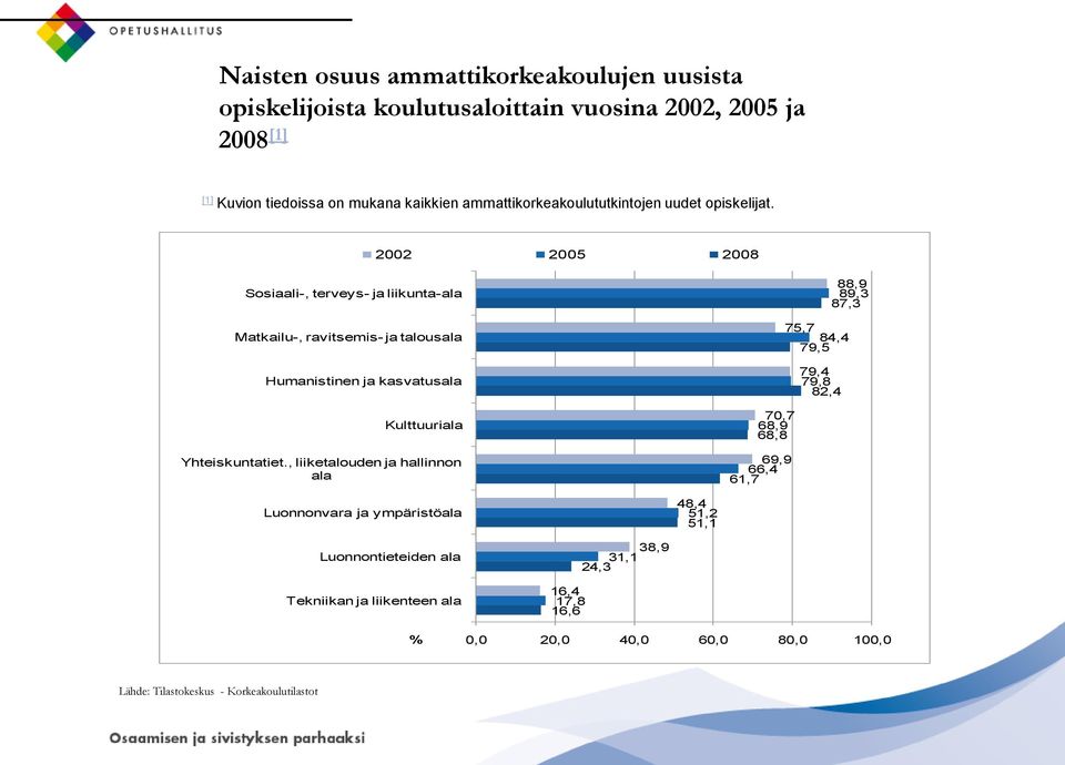 2002 2005 2008 Sosiaali-, terveys- ja liikunta-ala Matkailu-, ravitsemis- ja talousala Humanistinen ja kasvatusala Kulttuuriala Yhteiskuntatiet.